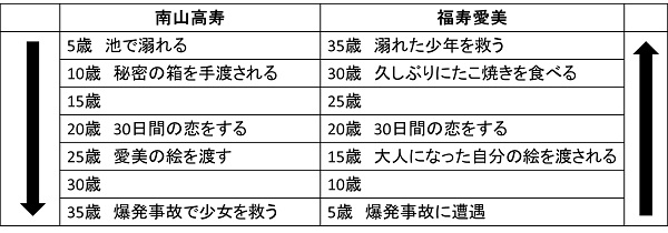 すれ違いは切ない 映画 ぼくは明日 昨日のきみとデートする 中小企業経営戦略相談事務所